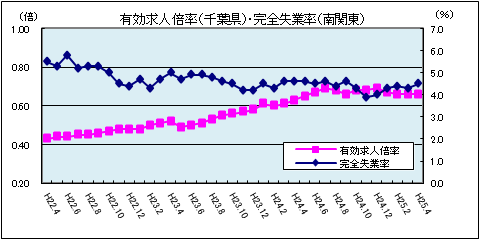 有効求人倍率(平成25年4月)