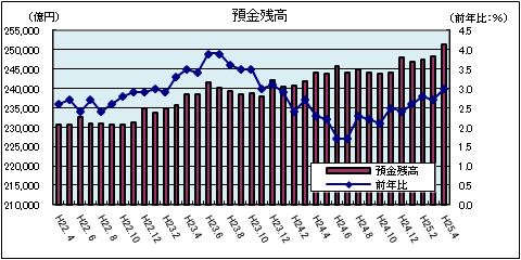 金融情勢(平成25年4月)