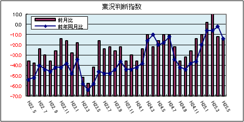 県内中小企業の業況判断指数(平成25年5月)