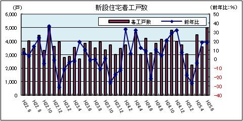 新設住宅着工戸数(平成25年6月)