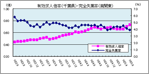 有効求人倍率(平成25年6月)
