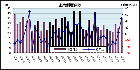 企業倒産件数(平成25年7月:負債総額1千万円以上)