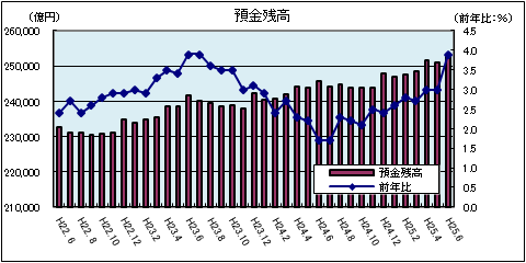 金融情勢(平成25年6月)