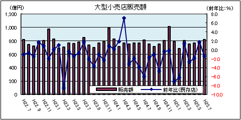大型小売店販売額(平成25年7月)
