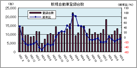 新規自動車登録台数(平成25年8月:軽自動車を除く)