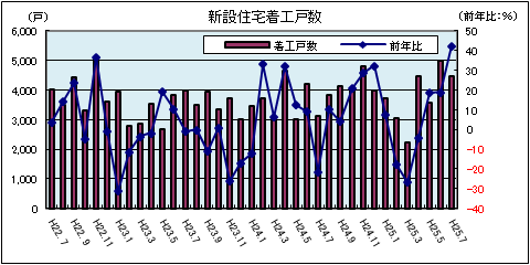新設住宅着工戸数(平成25年7月)