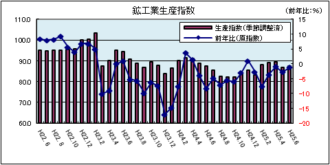 鉱工業生産指数(平成25年6月)