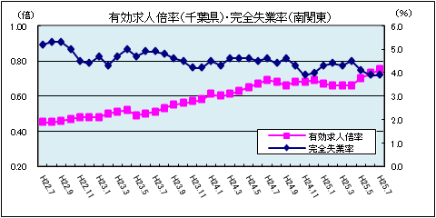 有効求人倍率(平成25年7月)