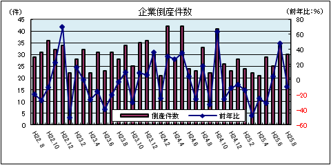 企業倒産件数(平成25年8月:負債総額1千万円以上)
