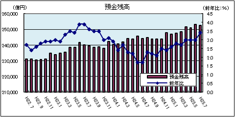 金融情勢(平成25年7月)