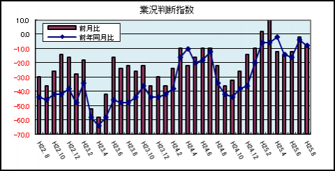 県内中小企業の業況判断指数(平成25年8月)