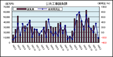 公共工事請負額（平成26年2月）