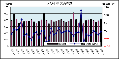 大型小売