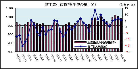 鉱工業生産