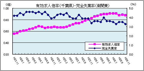 有効求人