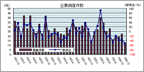 企業倒産
