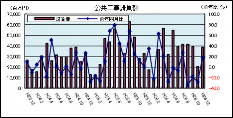 公共工事