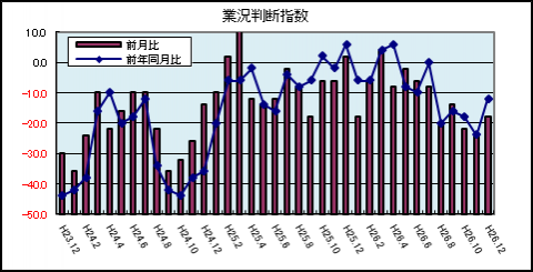 業況判断指数