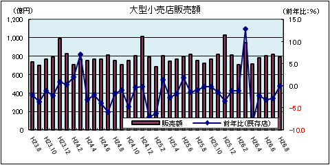 大型小売販売額