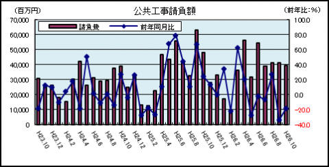 公共工事請負（10月）