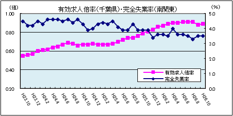 有効求人
