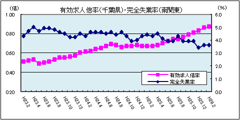 有効求人倍率（平成26年2月）