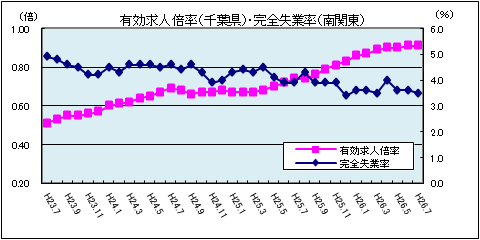 有効求人（9月）
