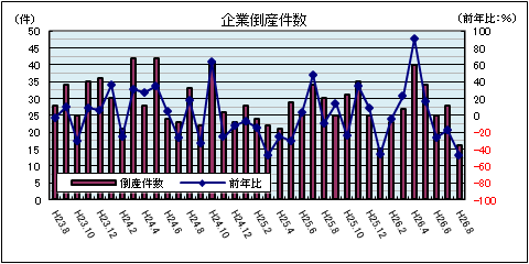 企業倒産（9月）