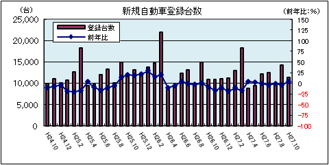 新規自動車登録台数 新規自動車登録台数