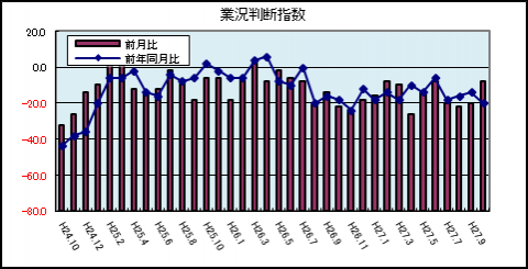 業況判断指数 業況判断指数