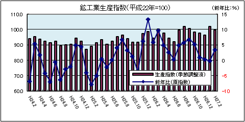 鉱工業生産指数