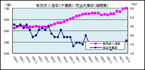 有効求人倍率