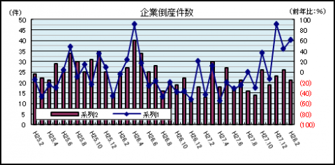 企業倒産件数