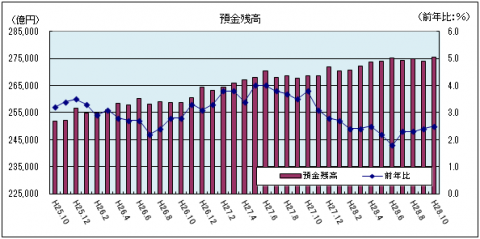 金融情勢