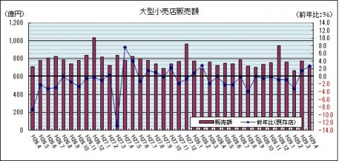 大型小売店販売額（平成29年4月のグラフ）