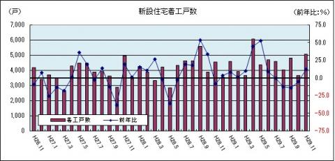 新設住宅着工戸数（平成29年11月のグラフ）