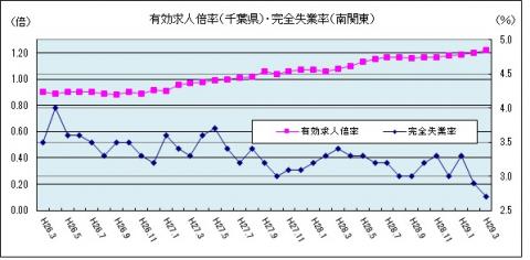 有効求人倍率（平成29年3月まで）のグラフ
