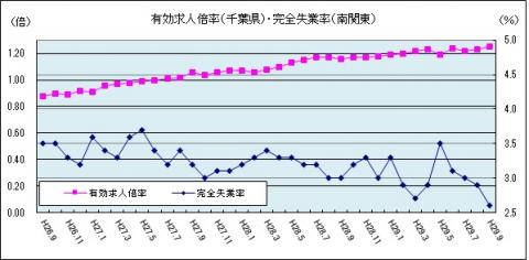 有効求人倍率（平成29年9月のグラフ）