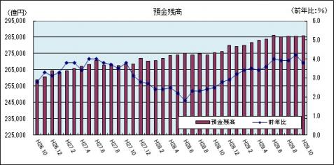 金融情勢（平成29年10月のグラフ）