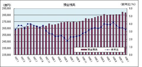 金融情勢（平成30年1月のグラフ）