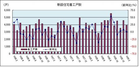 新設住宅着工戸数（平成29年2月までのグラフ）