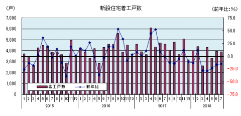 住宅着工戸数 住宅着工戸数