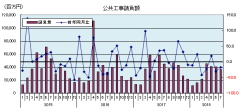 公共工事請負高 公共工事請負高