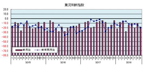 県内中小企業の業況判断指数のグラフ 県内中小企業の業況判断指数のグラフ