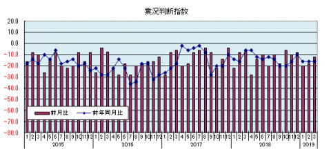 県内中小企業の業況判断指数(2019年1月) 県内中小企業の業況判断指数(2019年1月)