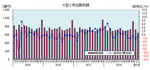 小売店販売額