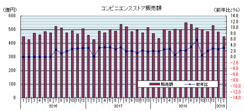 コンビニエンスストア販売額(2019年1月) コンビニエンスストア販売額(2019年1月)