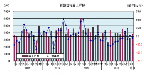 新設住宅着工戸数(2019年1月) 新設住宅着工戸数(2019年1月)