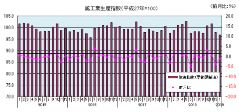 鉱工業生産指数(2018年12月) 鉱工業生産指数(2018年12月)