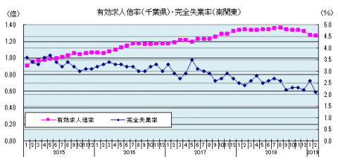 雇用統計(2019年1月) 雇用統計(2019年1月)